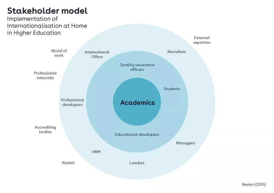 Visual overview of the stakeholdermodel