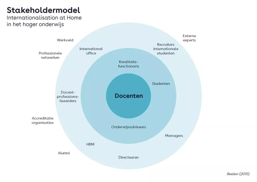 Visueel overzicht van het stakeholdermodel