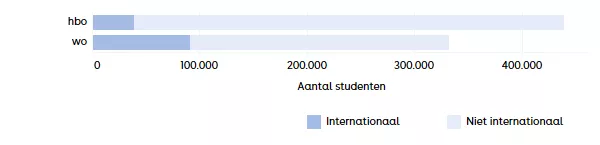 Figuur 1 Aantal internationale studenten op de totale studentenpopulatie in studiejaar 2025-26