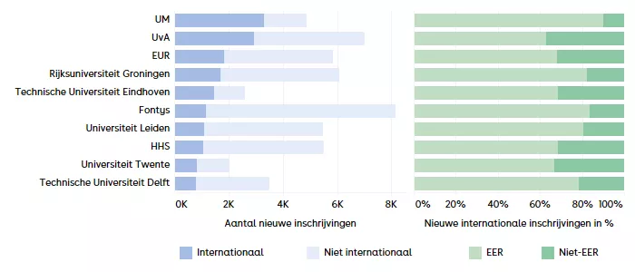 Figuur 5. Top 10 instellingen op basis van het aantal nieuwe internationale inschrijvingen op bachelorniveau in 2025-26 en de herkomst van nieuwe internationale bachelor inschrijvingen.