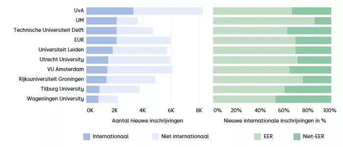 Figuur 6. Top 10 instellingen op basis van het aantal nieuwe internationale inschrijvingen op masterniveau in 2025-26 en de herkomst van nieuwe internationale master inschrijvingen.