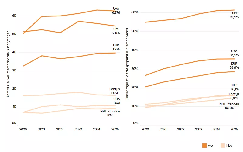 Figuur 7. Ontwikkeling van het aantal nieuwe internationale inschrijvingen en het percentage internationaal van de totale studentenpopulatie bij de top 3 universiteiten en hogescholen met de hoogste aantallen nieuwe internationale inschrijvingen in 2025-26.