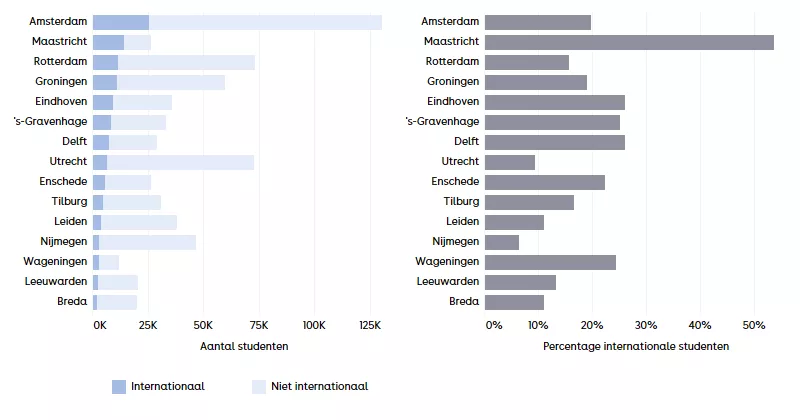 Figuur 8. Aantal internationale studenten op de totale studentenpopulatie in de top 15 gemeenten met de meeste internationale studenten in 2025-26.