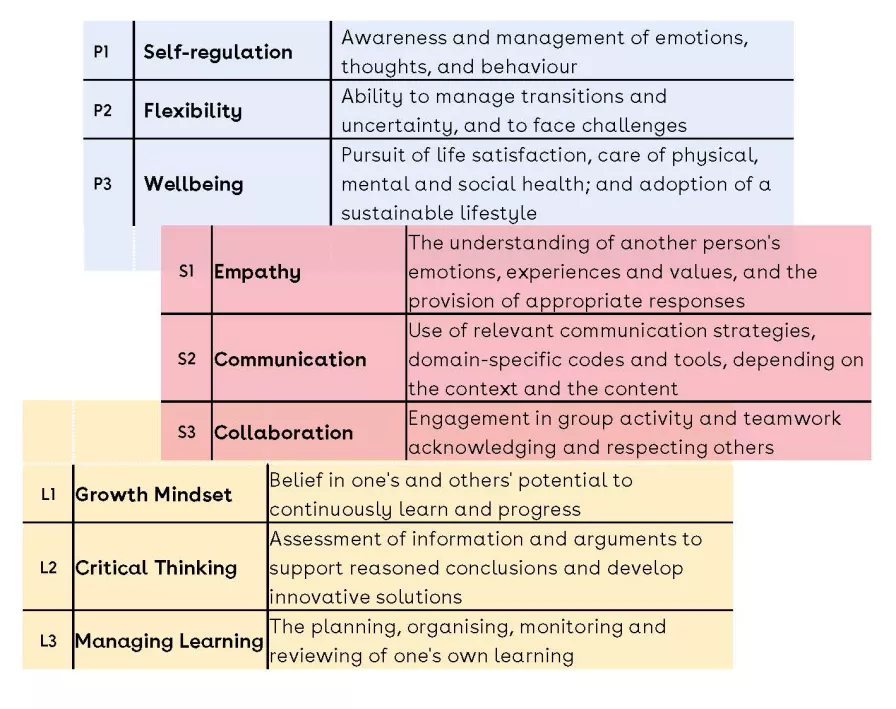 LifeComp: The European Framework for Personal, Social and Learning to Learn Key Competence"