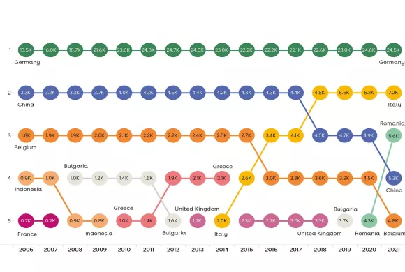 Cijfers inkomende studentenmobiliteit 2021-2022
